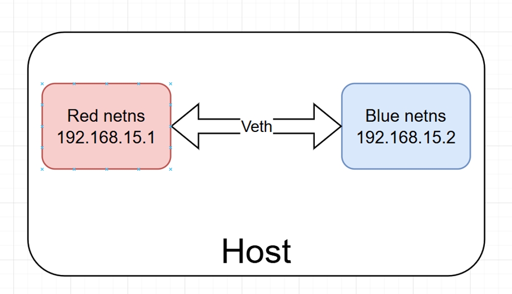 img of [Container from scratch] Part 1: Configure point-to-point net namespaces