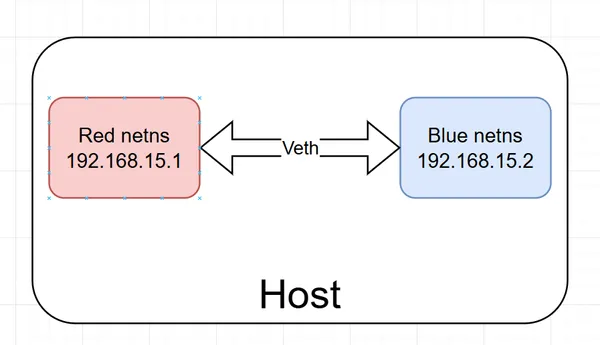 img of [Container from scratch] Part 1: Configure point-to-point net namespaces